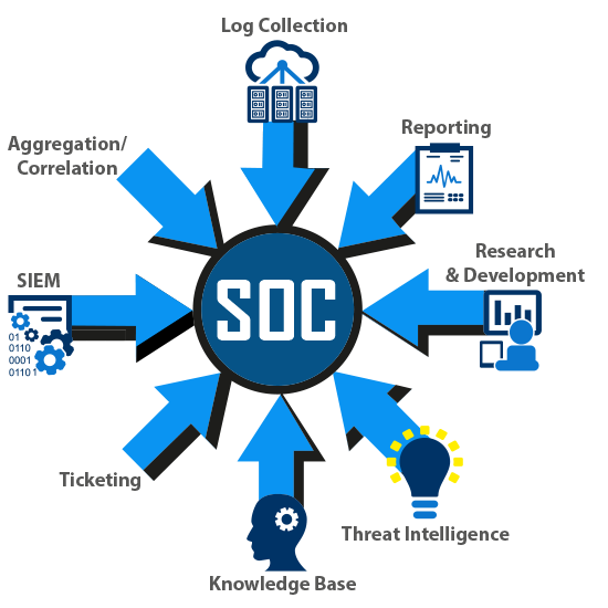 Security Operations Center