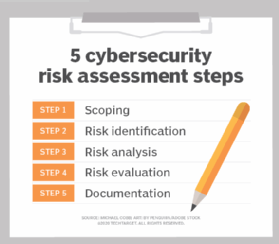 Cyber Security Risk Assessments